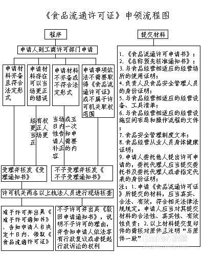 北京市食品流通许可管理办法